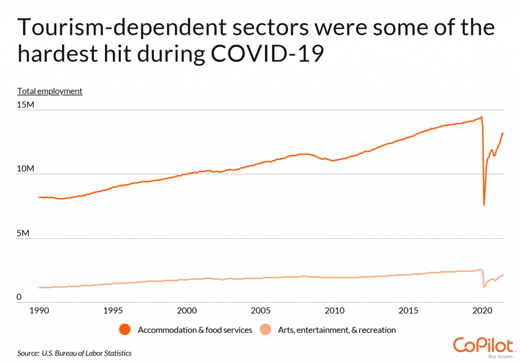 Tourism dependent sectors were some of the hardest hit during COVID